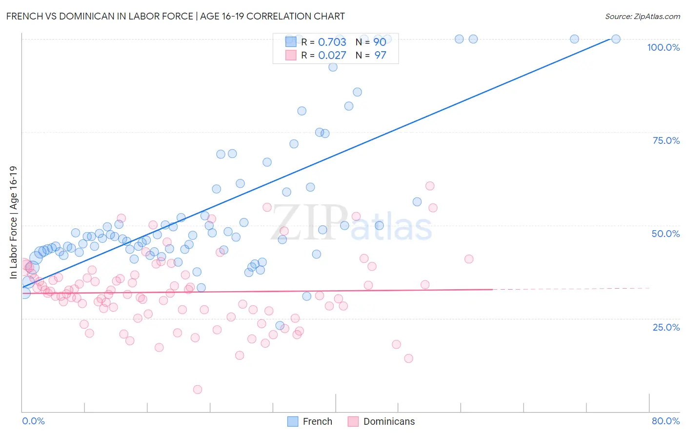 French vs Dominican In Labor Force | Age 16-19