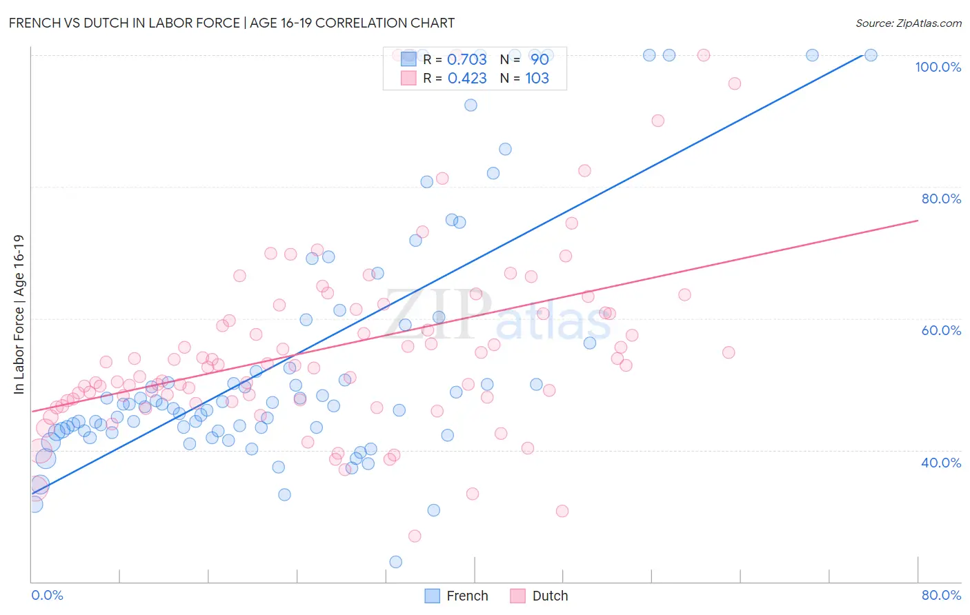 French vs Dutch In Labor Force | Age 16-19