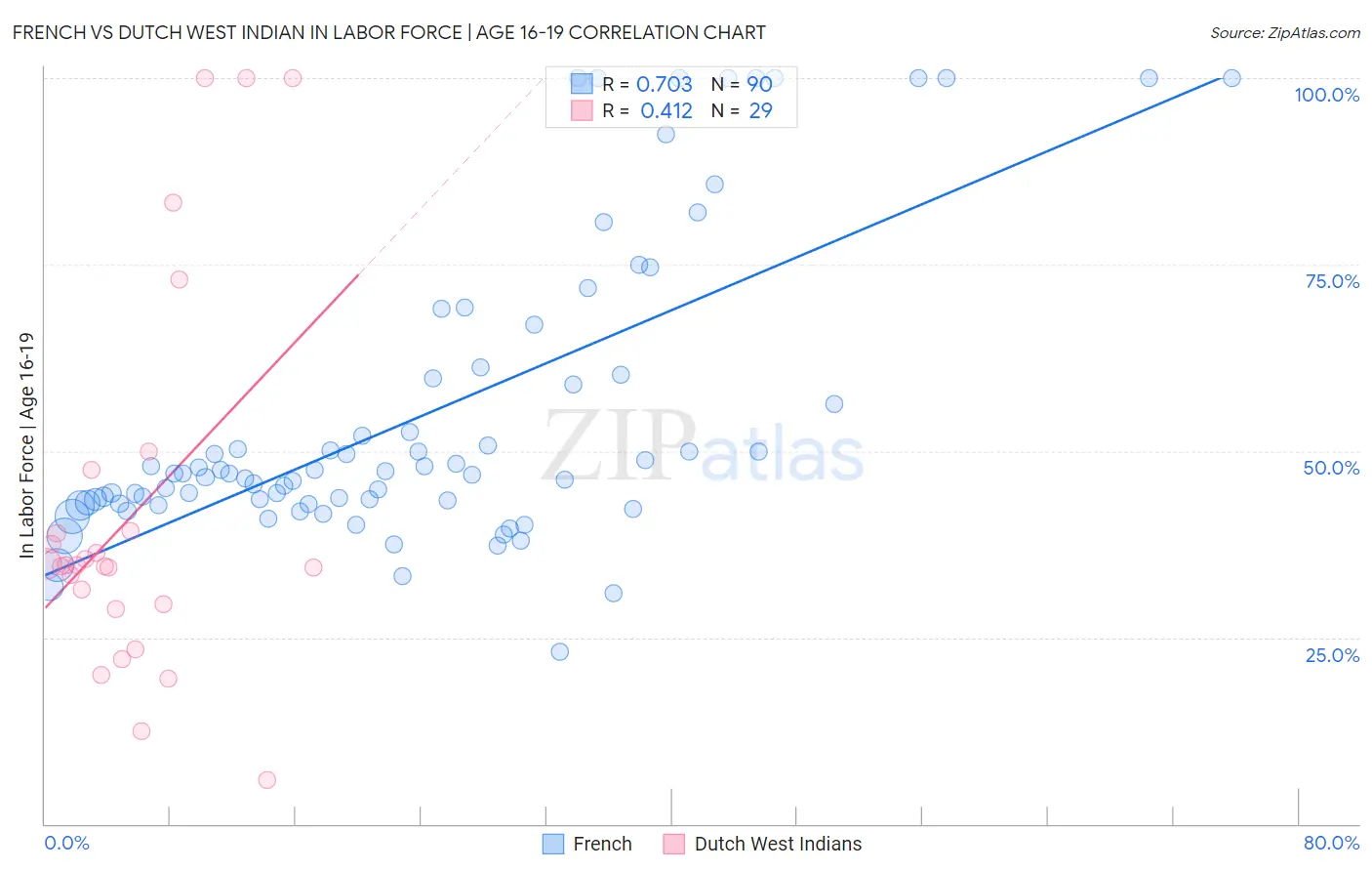 French vs Dutch West Indian In Labor Force | Age 16-19
