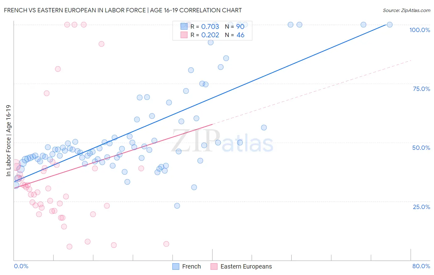 French vs Eastern European In Labor Force | Age 16-19