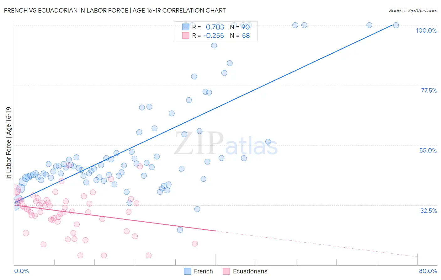 French vs Ecuadorian In Labor Force | Age 16-19