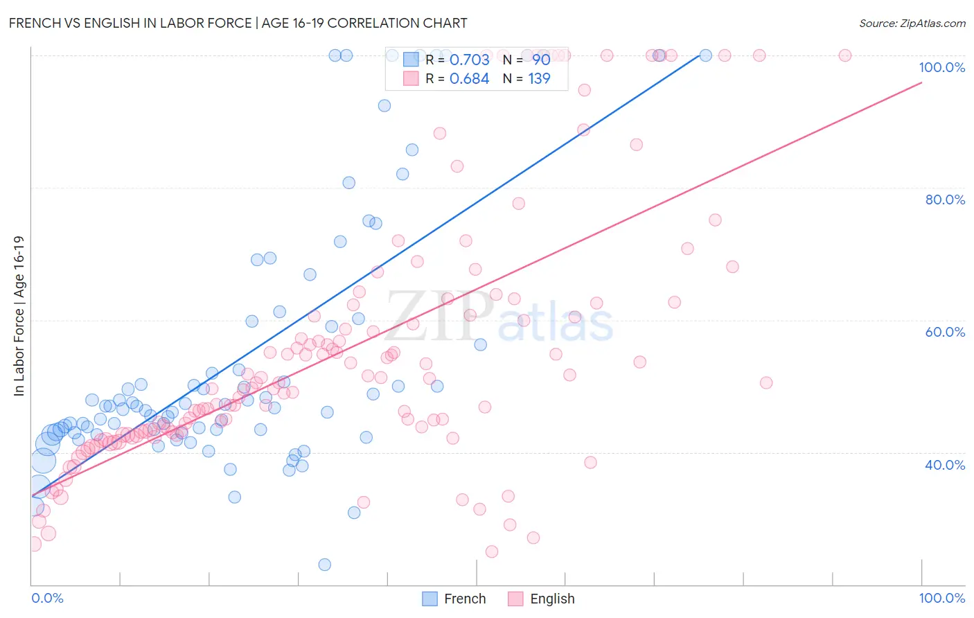 French vs English In Labor Force | Age 16-19