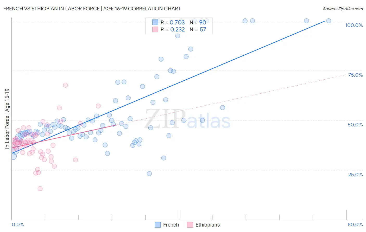 French vs Ethiopian In Labor Force | Age 16-19