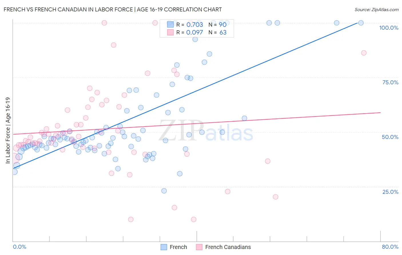 French vs French Canadian In Labor Force | Age 16-19