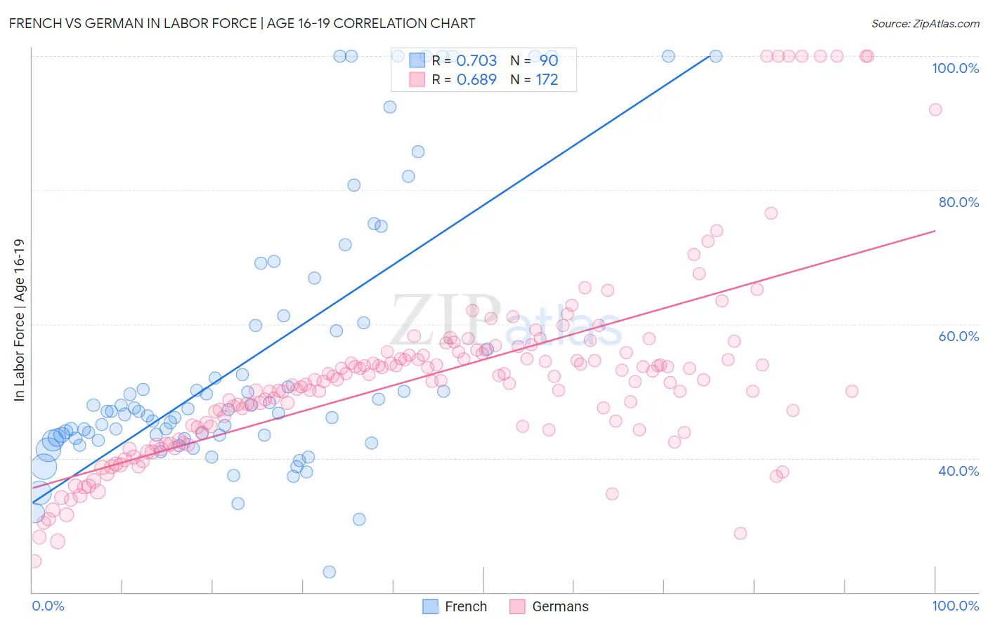 French vs German In Labor Force | Age 16-19