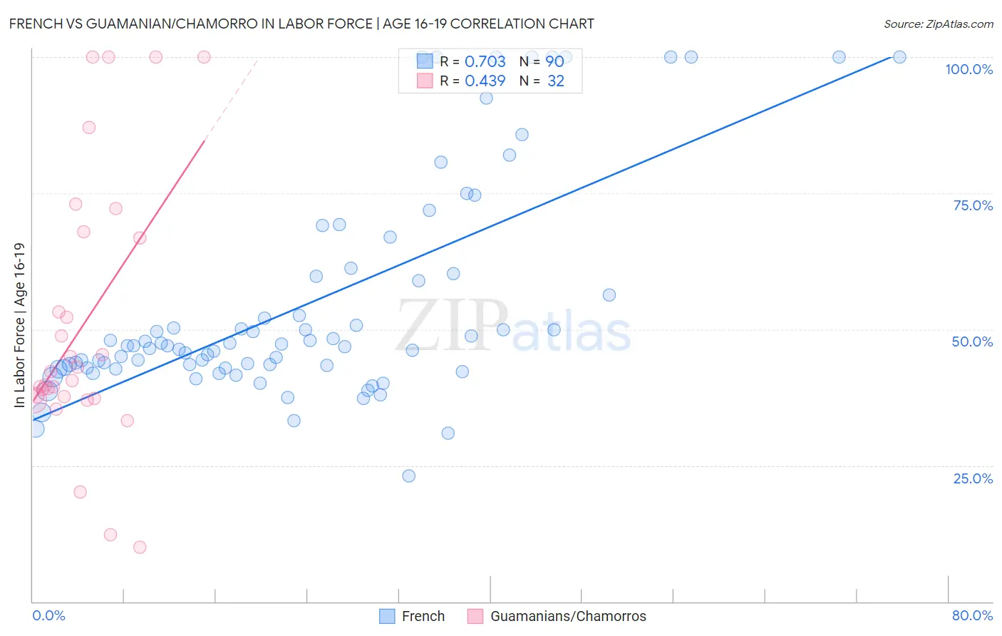 French vs Guamanian/Chamorro In Labor Force | Age 16-19