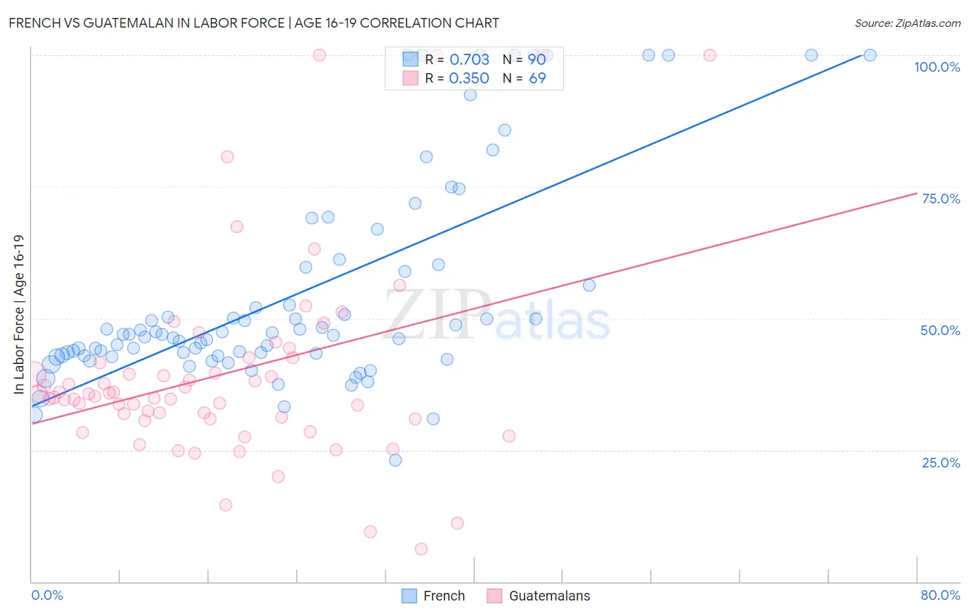 French vs Guatemalan In Labor Force | Age 16-19