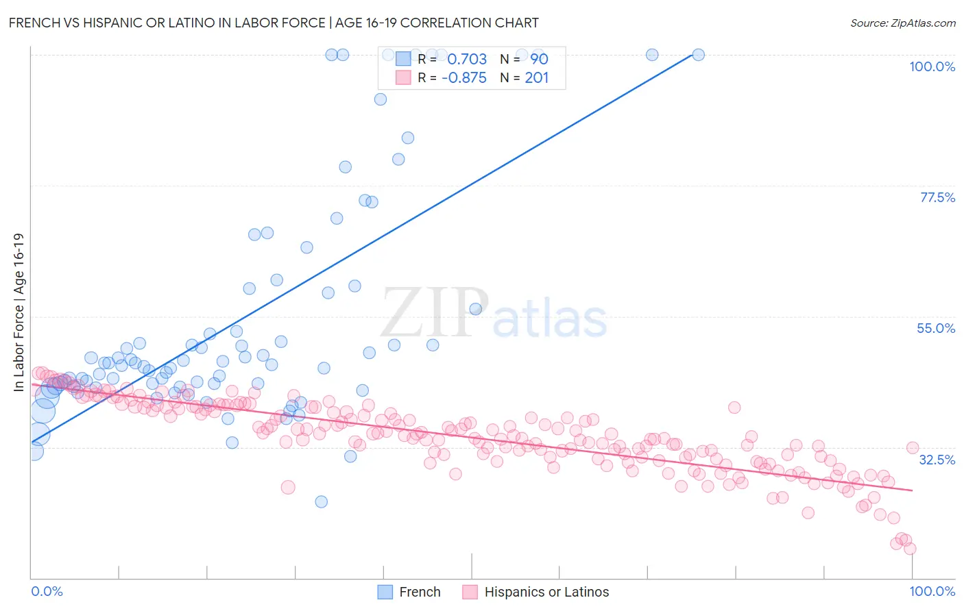 French vs Hispanic or Latino In Labor Force | Age 16-19