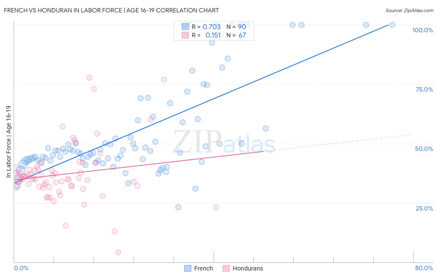 French vs Honduran In Labor Force | Age 16-19