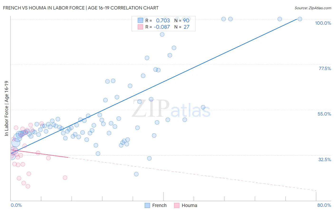 French vs Houma In Labor Force | Age 16-19