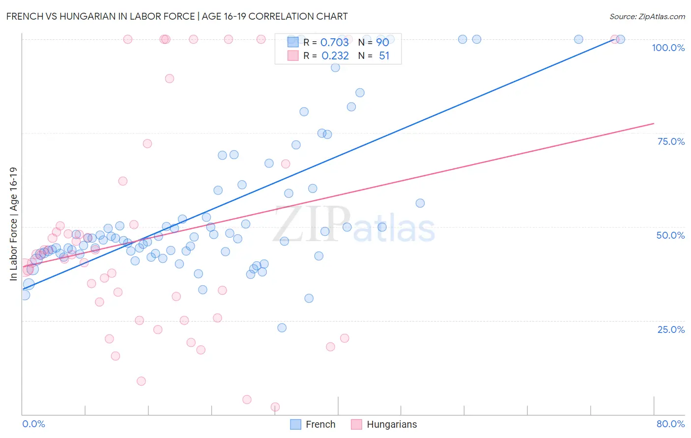 French vs Hungarian In Labor Force | Age 16-19