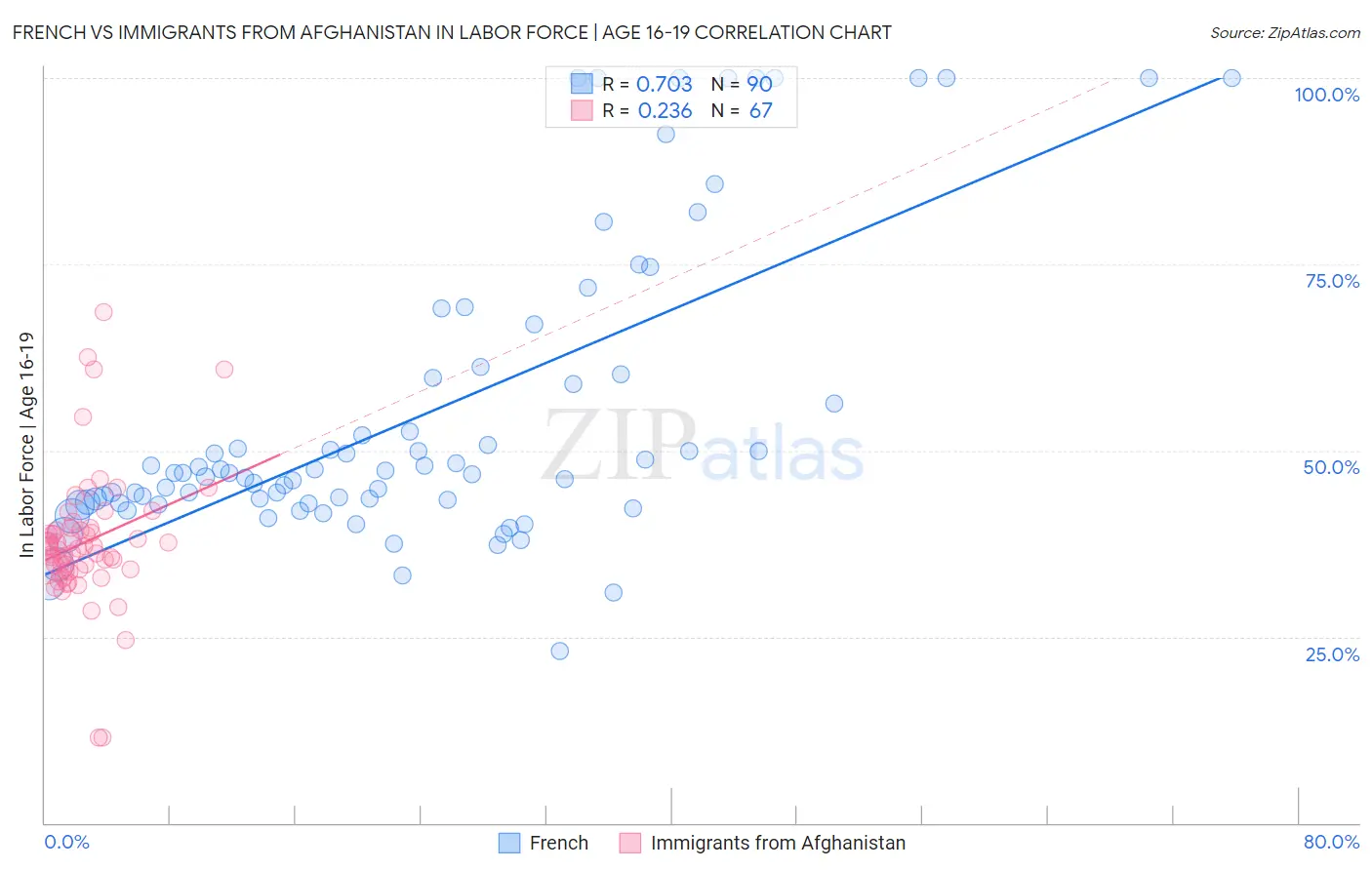 French vs Immigrants from Afghanistan In Labor Force | Age 16-19