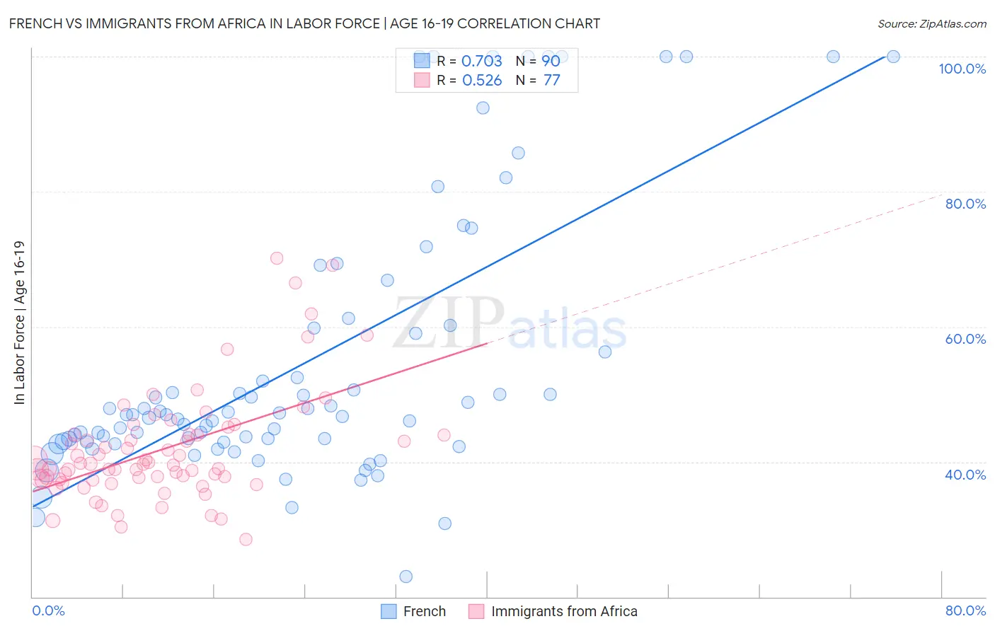 French vs Immigrants from Africa In Labor Force | Age 16-19