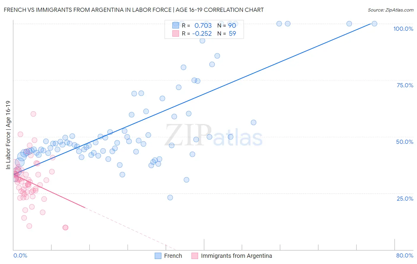 French vs Immigrants from Argentina In Labor Force | Age 16-19