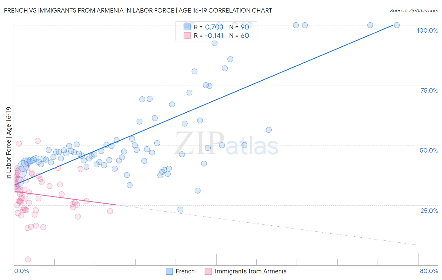 French vs Immigrants from Armenia In Labor Force | Age 16-19
