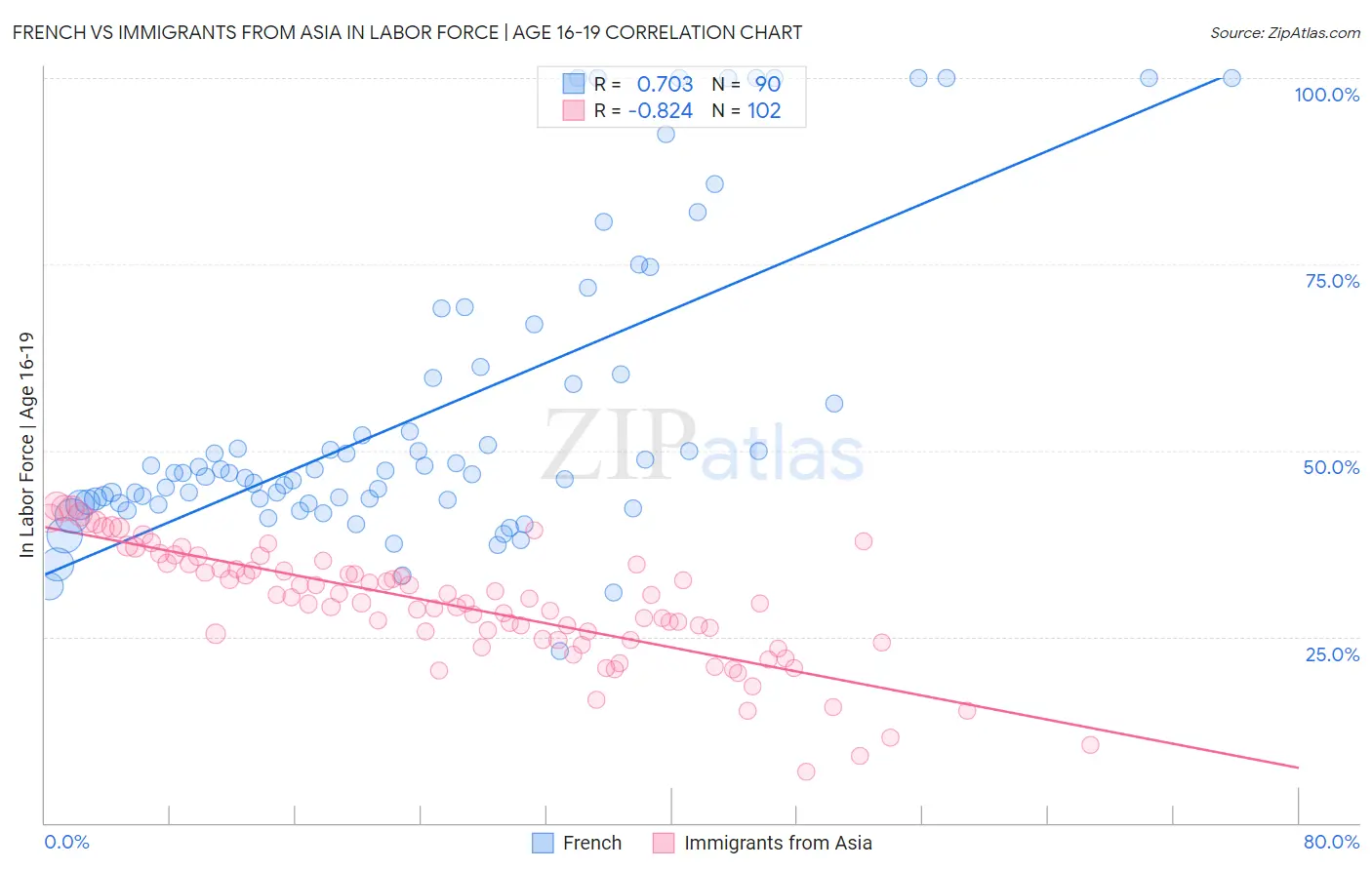 French vs Immigrants from Asia In Labor Force | Age 16-19