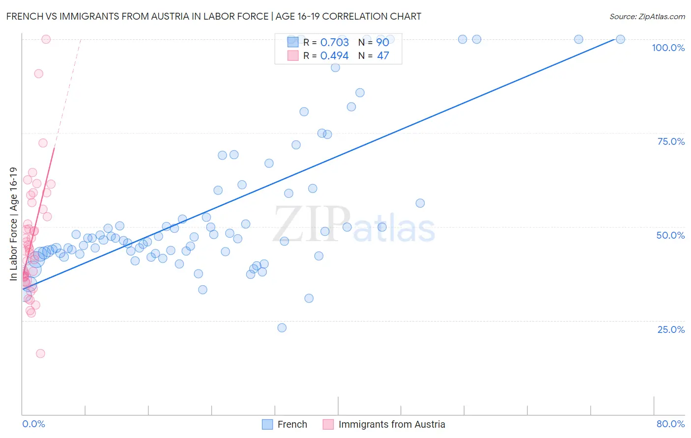 French vs Immigrants from Austria In Labor Force | Age 16-19