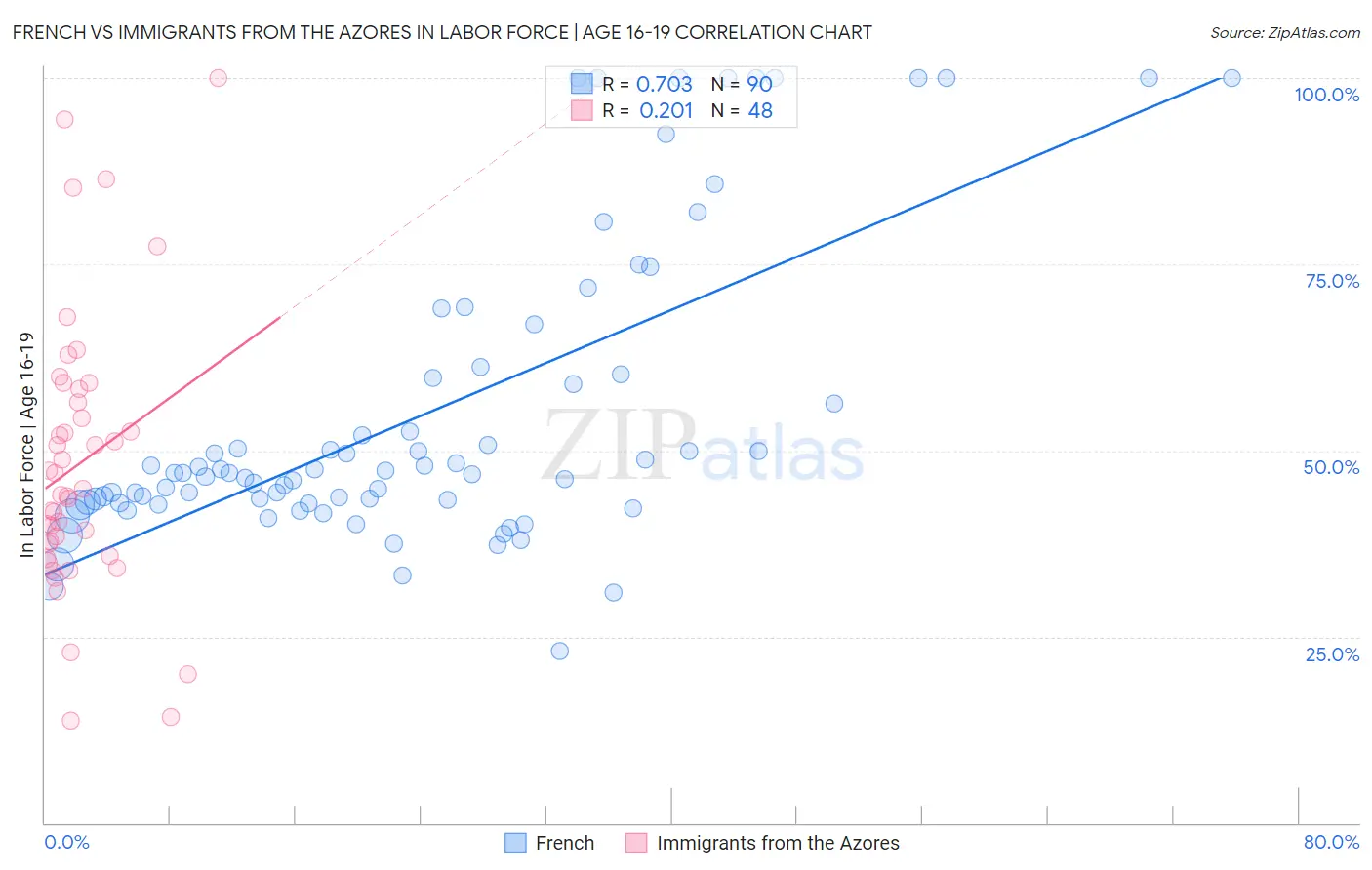 French vs Immigrants from the Azores In Labor Force | Age 16-19