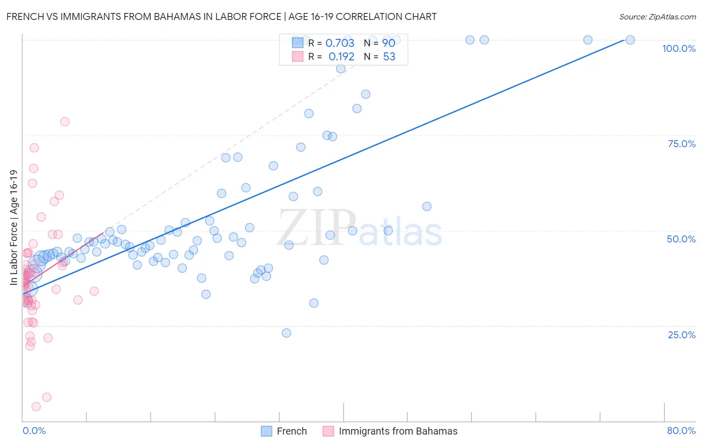 French vs Immigrants from Bahamas In Labor Force | Age 16-19