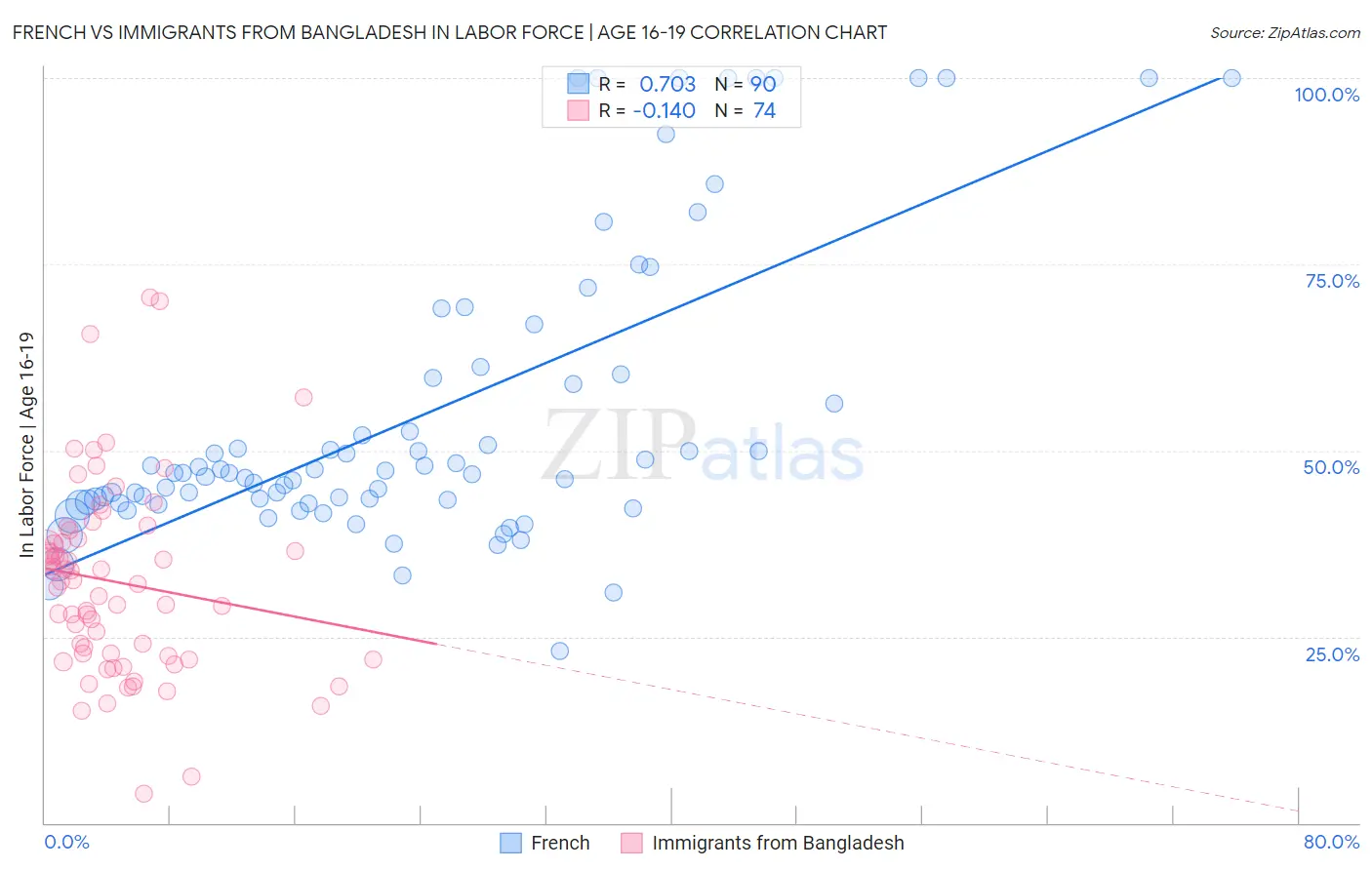 French vs Immigrants from Bangladesh In Labor Force | Age 16-19