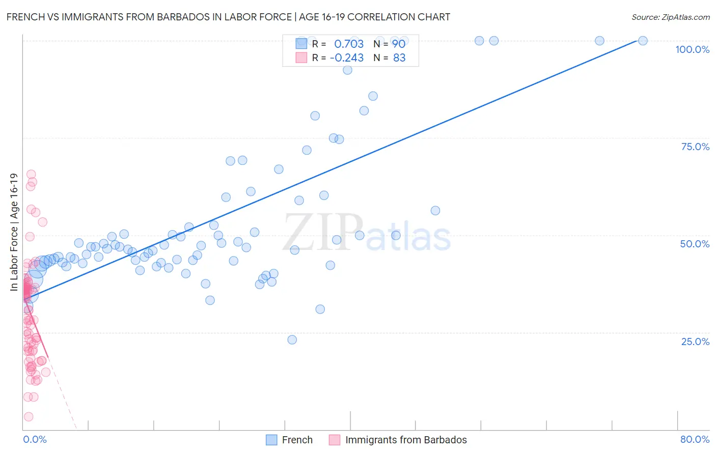 French vs Immigrants from Barbados In Labor Force | Age 16-19