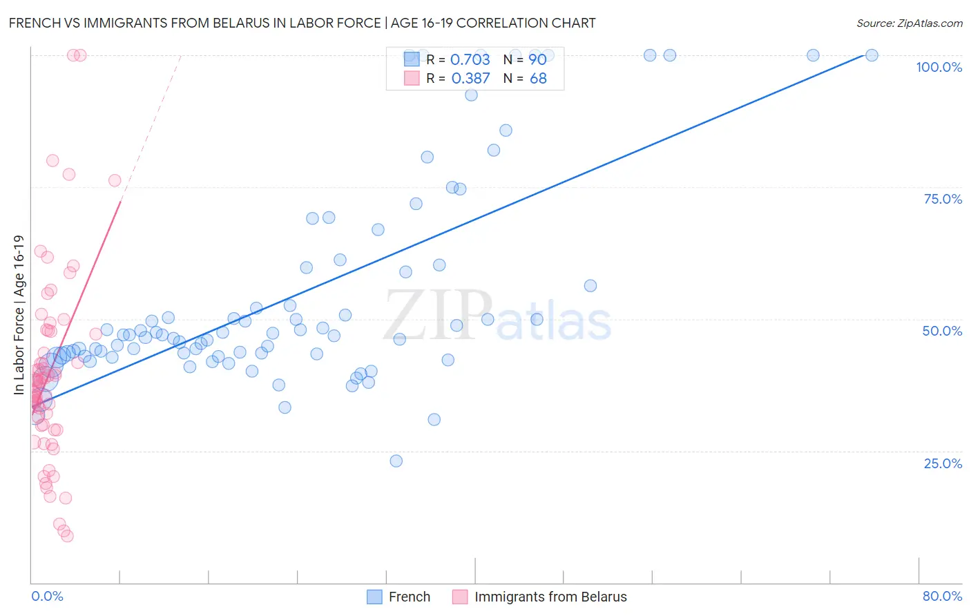 French vs Immigrants from Belarus In Labor Force | Age 16-19