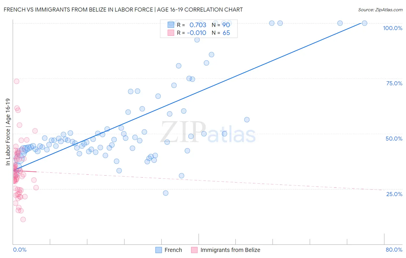 French vs Immigrants from Belize In Labor Force | Age 16-19