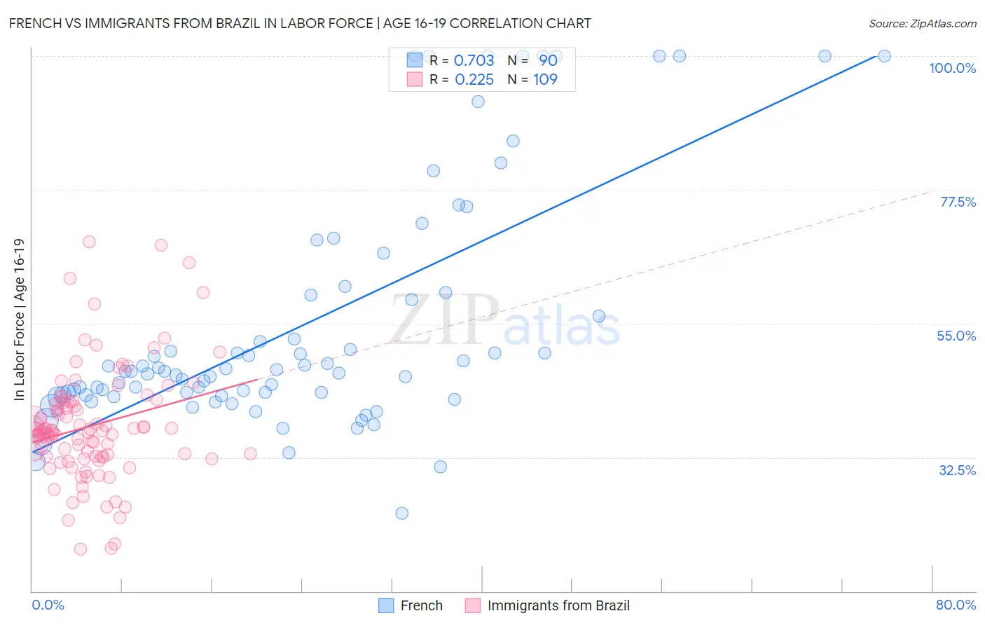 French vs Immigrants from Brazil In Labor Force | Age 16-19