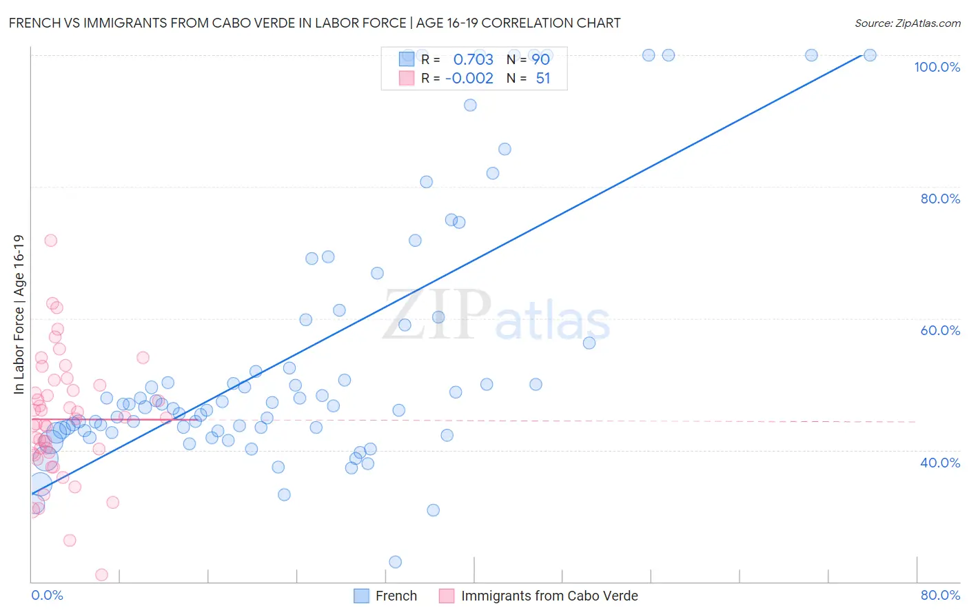 French vs Immigrants from Cabo Verde In Labor Force | Age 16-19