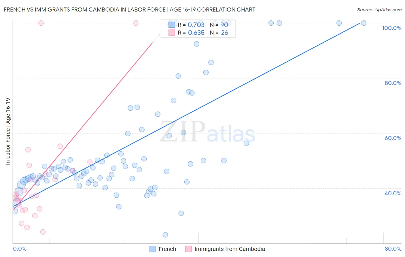 French vs Immigrants from Cambodia In Labor Force | Age 16-19