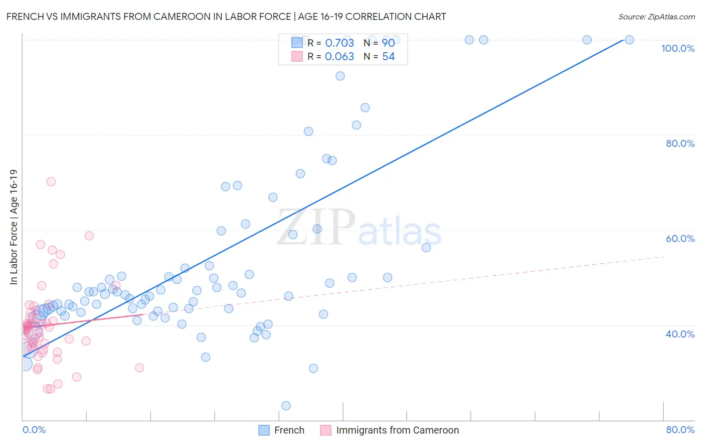 French vs Immigrants from Cameroon In Labor Force | Age 16-19