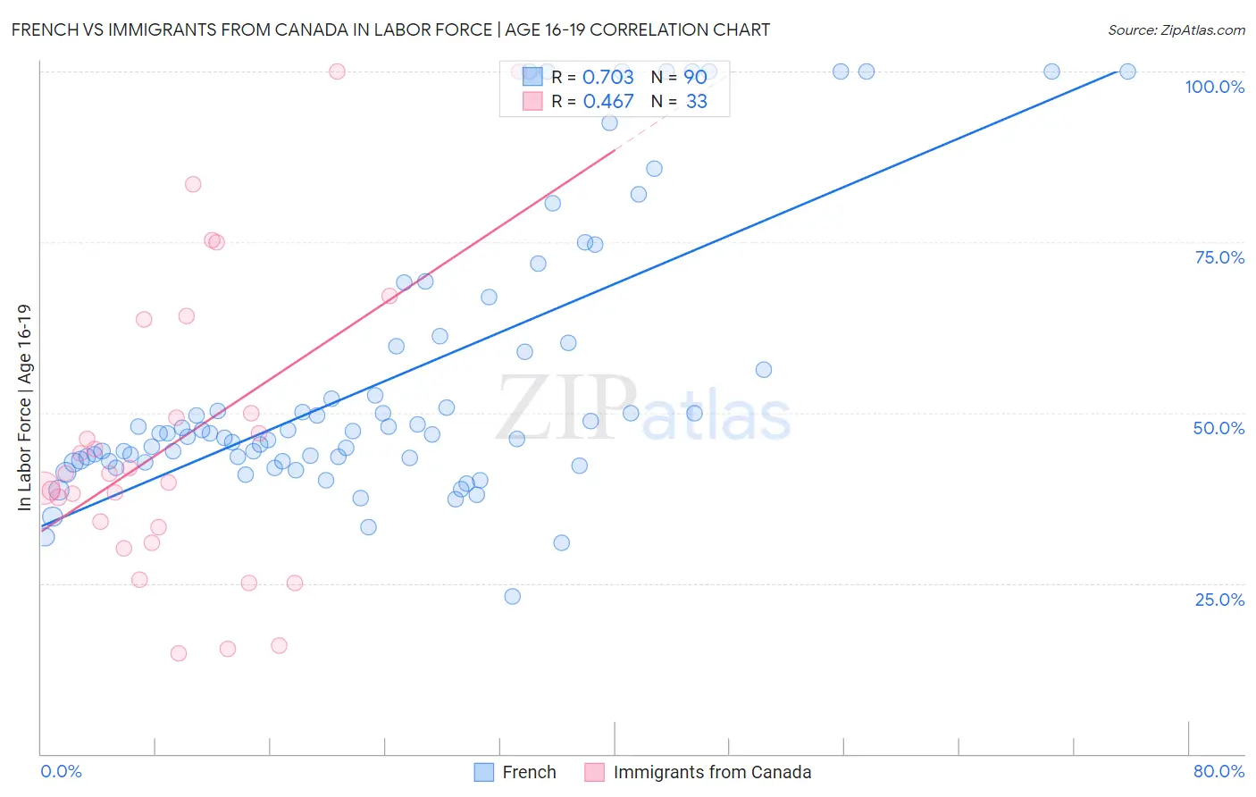 French vs Immigrants from Canada In Labor Force | Age 16-19