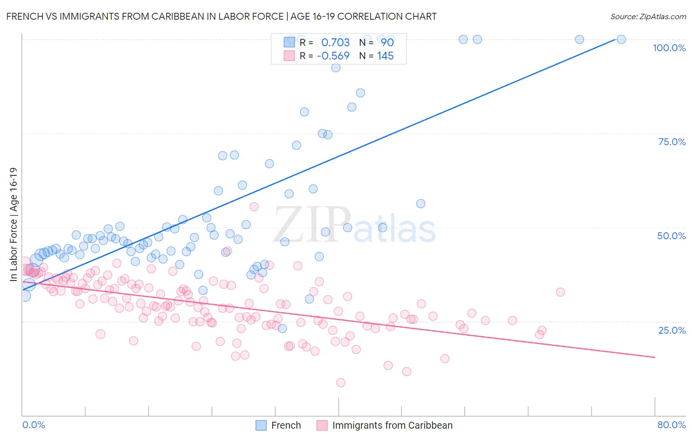 French vs Immigrants from Caribbean In Labor Force | Age 16-19