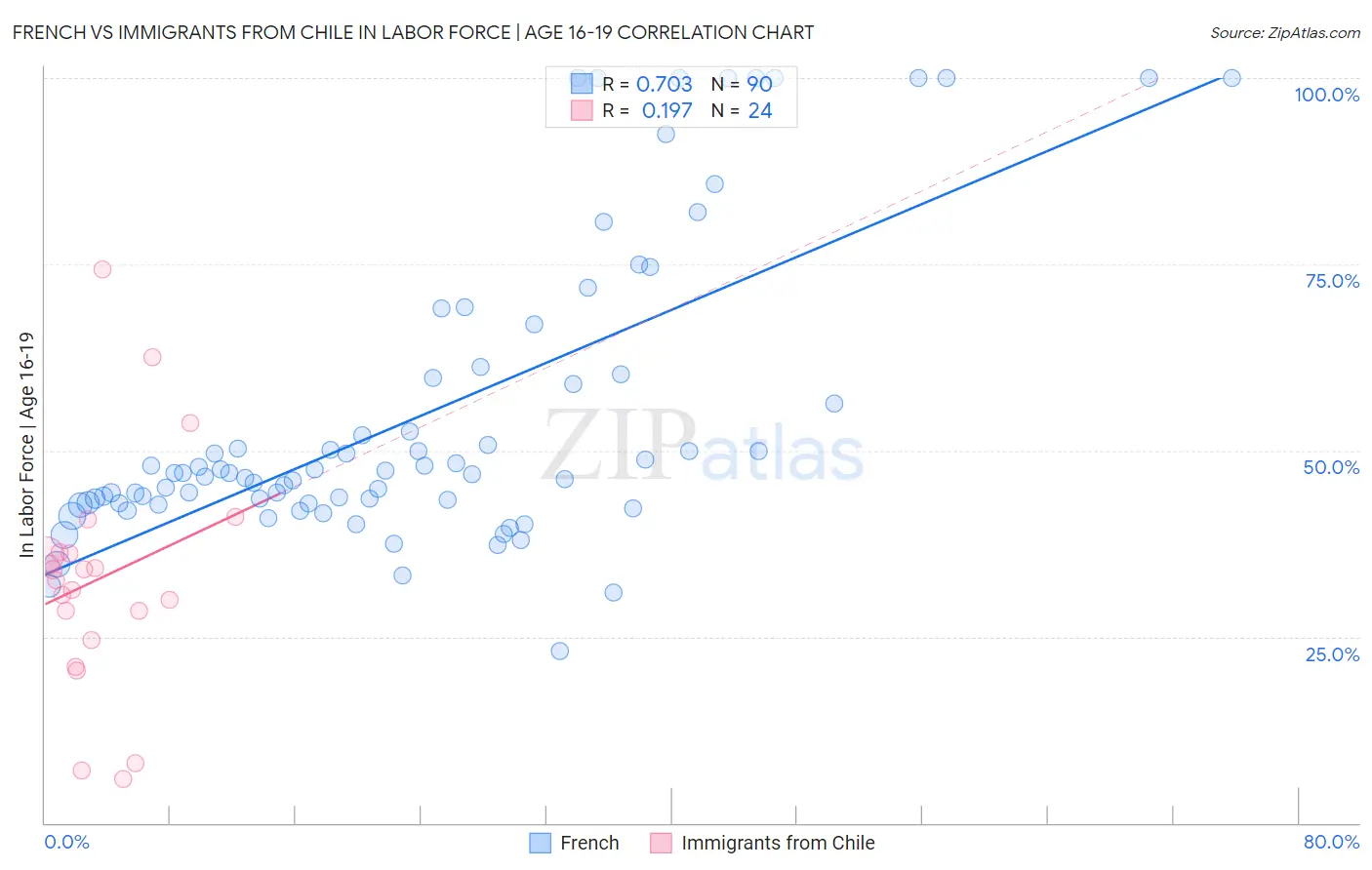 French vs Immigrants from Chile In Labor Force | Age 16-19