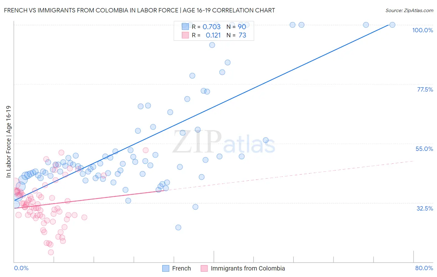 French vs Immigrants from Colombia In Labor Force | Age 16-19