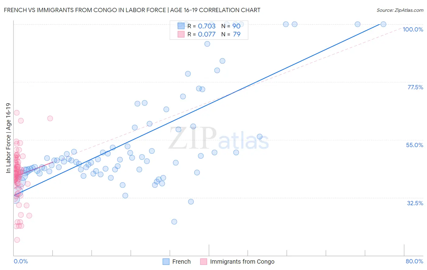 French vs Immigrants from Congo In Labor Force | Age 16-19