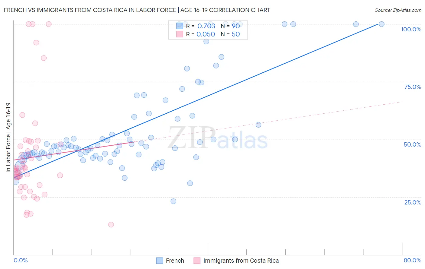 French vs Immigrants from Costa Rica In Labor Force | Age 16-19