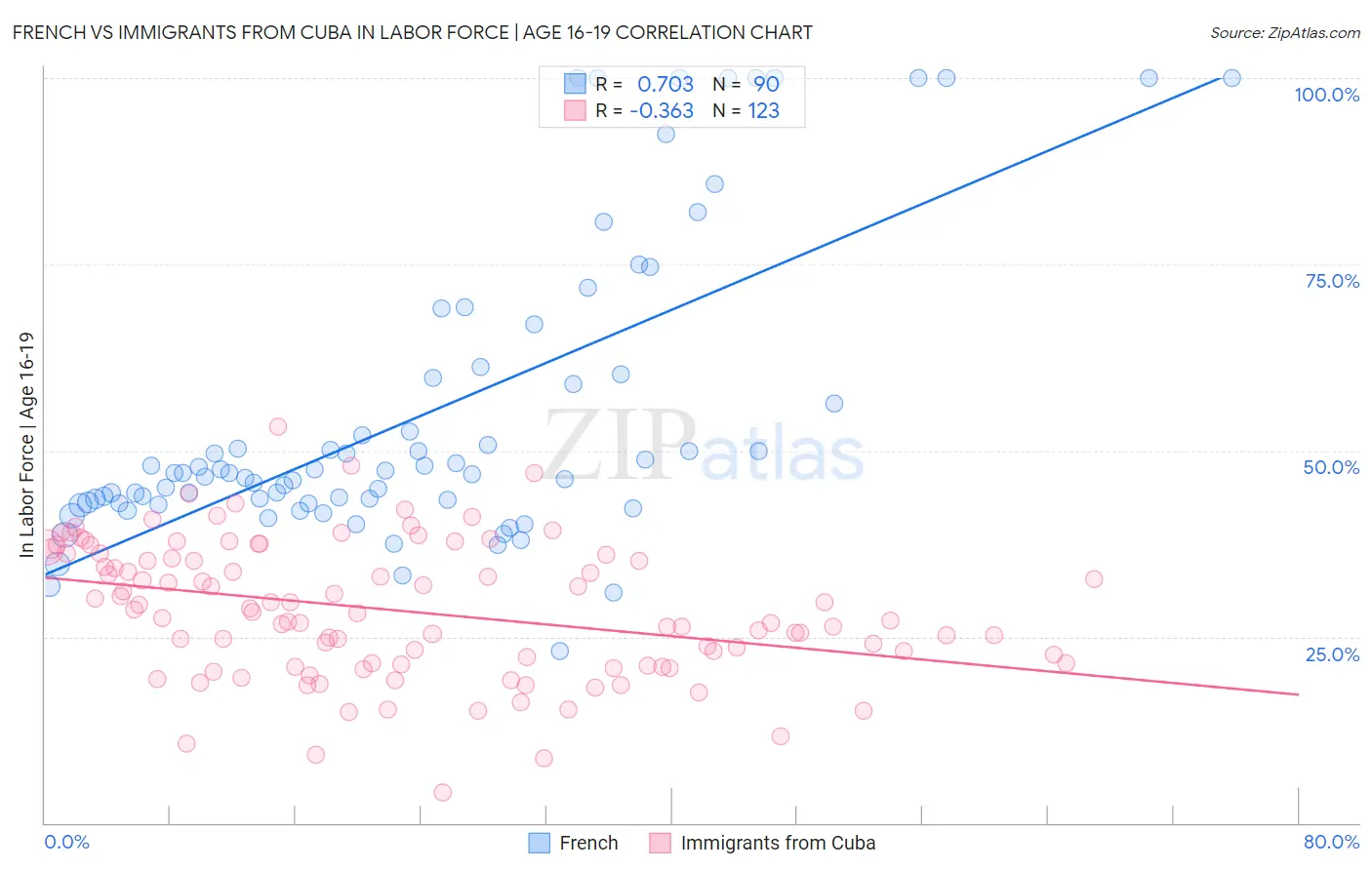 French vs Immigrants from Cuba In Labor Force | Age 16-19