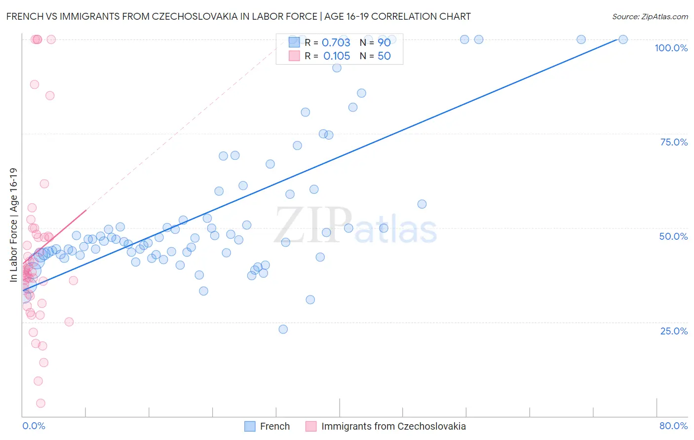 French vs Immigrants from Czechoslovakia In Labor Force | Age 16-19