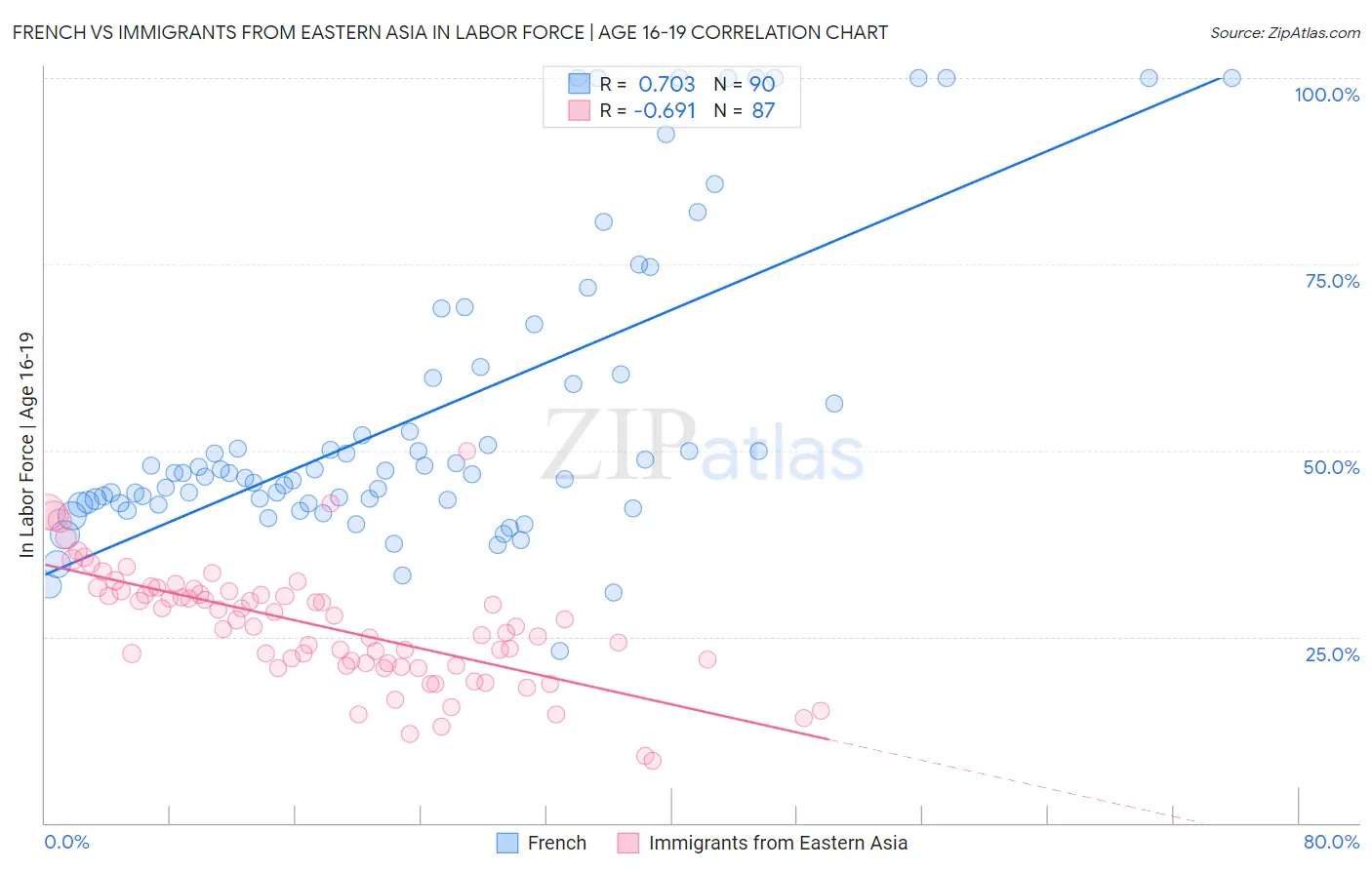 French vs Immigrants from Eastern Asia In Labor Force | Age 16-19