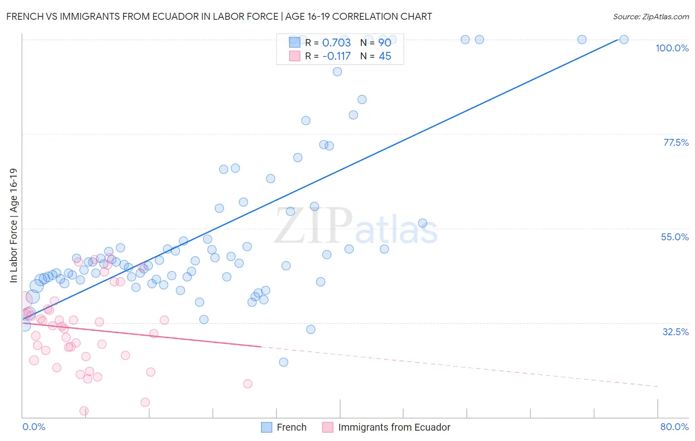 French vs Immigrants from Ecuador In Labor Force | Age 16-19