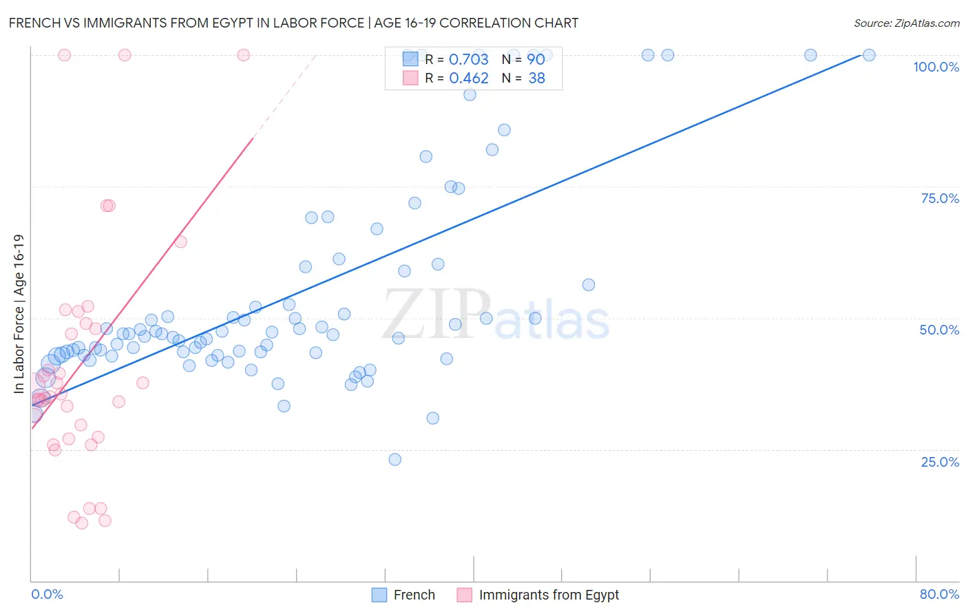 French vs Immigrants from Egypt In Labor Force | Age 16-19