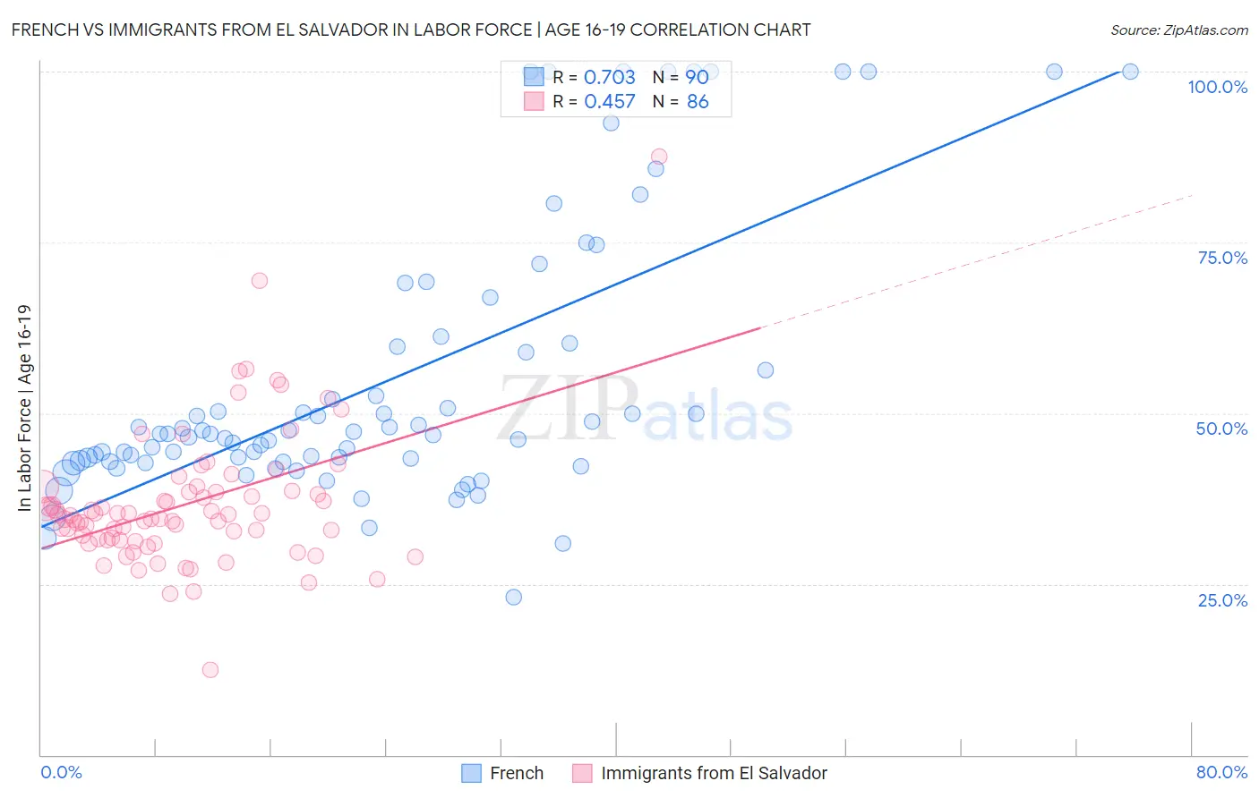 French vs Immigrants from El Salvador In Labor Force | Age 16-19