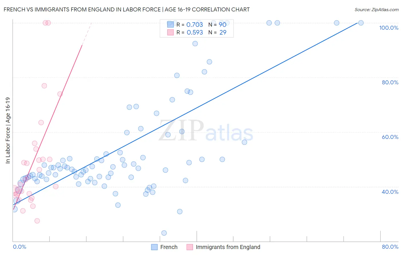 French vs Immigrants from England In Labor Force | Age 16-19
