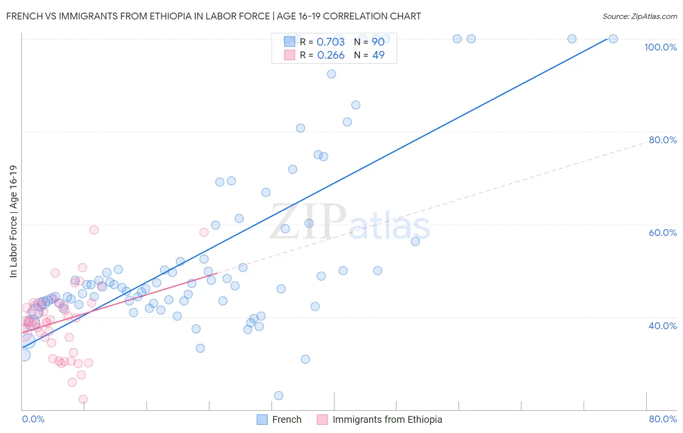 French vs Immigrants from Ethiopia In Labor Force | Age 16-19