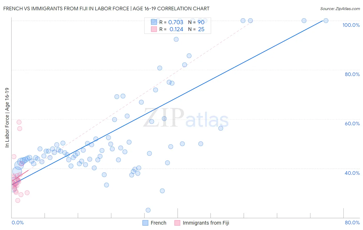 French vs Immigrants from Fiji In Labor Force | Age 16-19