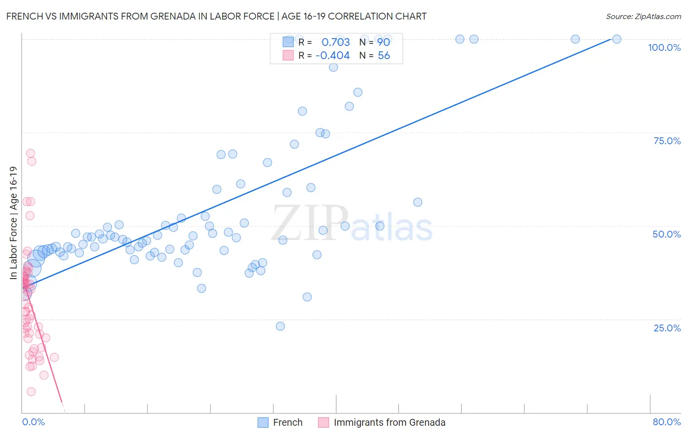 French vs Immigrants from Grenada In Labor Force | Age 16-19