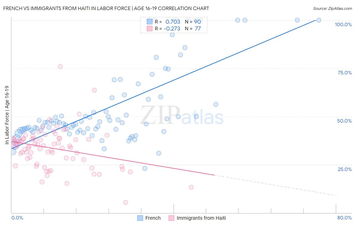 French vs Immigrants from Haiti In Labor Force | Age 16-19