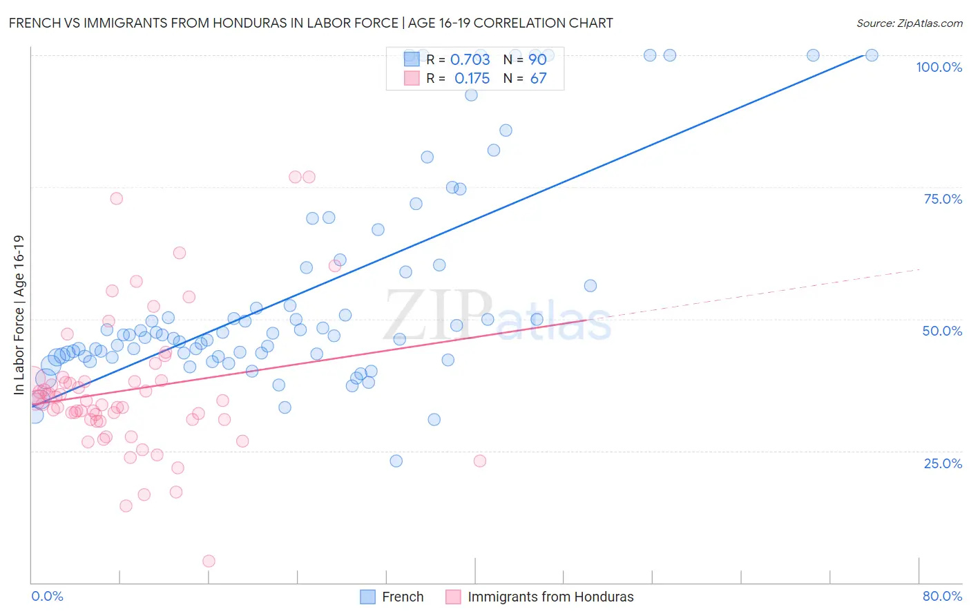 French vs Immigrants from Honduras In Labor Force | Age 16-19