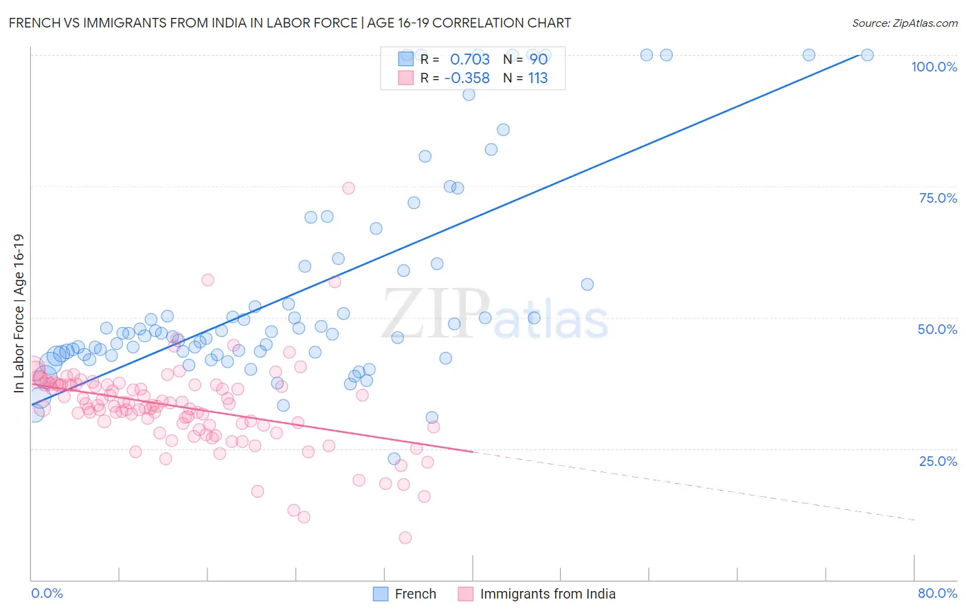 French vs Immigrants from India In Labor Force | Age 16-19